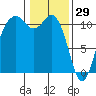 Gig Harbor tide chart for Thursday, January 29, 2026