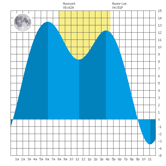 Gig Harbor tide chart for Saturday, January 3, 2026