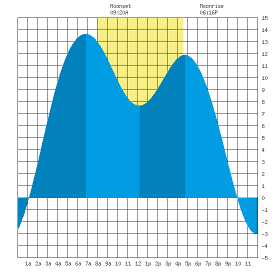 Gig Harbor tide chart for Sunday, January 4, 2026