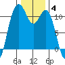 Gig Harbor tide chart for Sunday, January 4, 2026