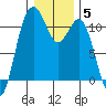 Gig Harbor tide chart for Monday, January 5, 2026