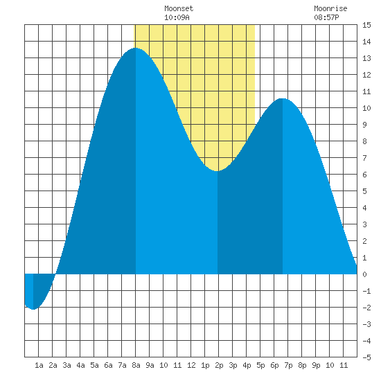 Gig Harbor tide chart for Tuesday, January 6, 2026