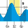 Gig Harbor tide chart for Friday, January 9, 2026