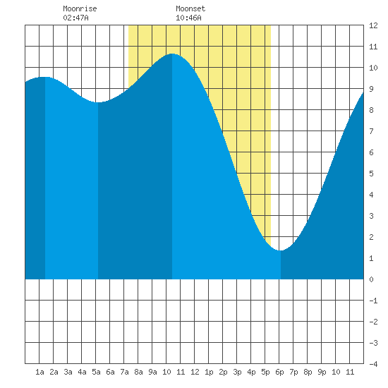 Gig Harbor tide chart for Tuesday, February 10, 2026