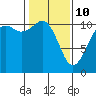 Gig Harbor tide chart for Tuesday, February 10, 2026
