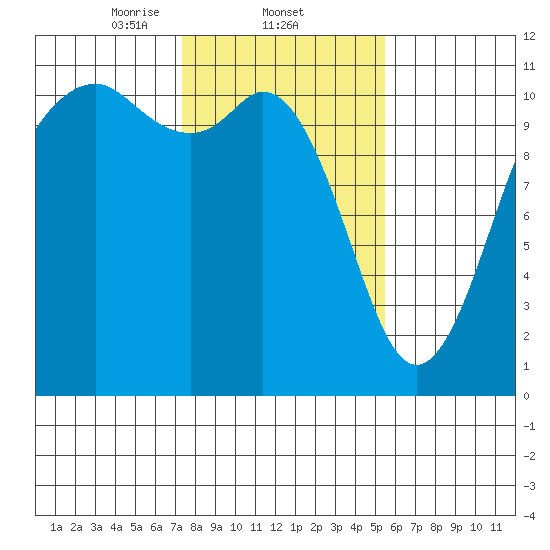 Gig Harbor tide chart for Wednesday, February 11, 2026