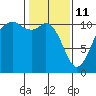 Gig Harbor tide chart for Wednesday, February 11, 2026