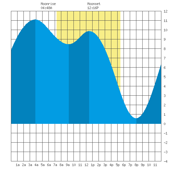 Gig Harbor tide chart for Thursday, February 12, 2026