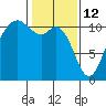 Gig Harbor tide chart for Thursday, February 12, 2026