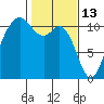 Gig Harbor tide chart for Friday, February 13, 2026