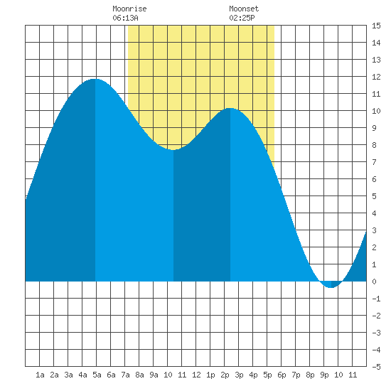 Gig Harbor tide chart for Saturday, February 14, 2026