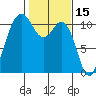 Gig Harbor tide chart for Sunday, February 15, 2026
