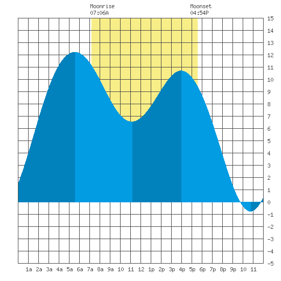 Gig Harbor tide chart for Monday, February 16, 2026