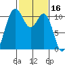 Gig Harbor tide chart for Monday, February 16, 2026