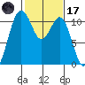 Gig Harbor tide chart for Tuesday, February 17, 2026