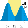 Gig Harbor tide chart for Thursday, February 19, 2026