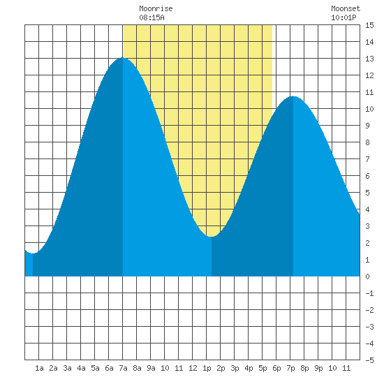 Gig Harbor tide chart for Friday, February 20, 2026