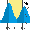 Gig Harbor tide chart for Friday, February 20, 2026