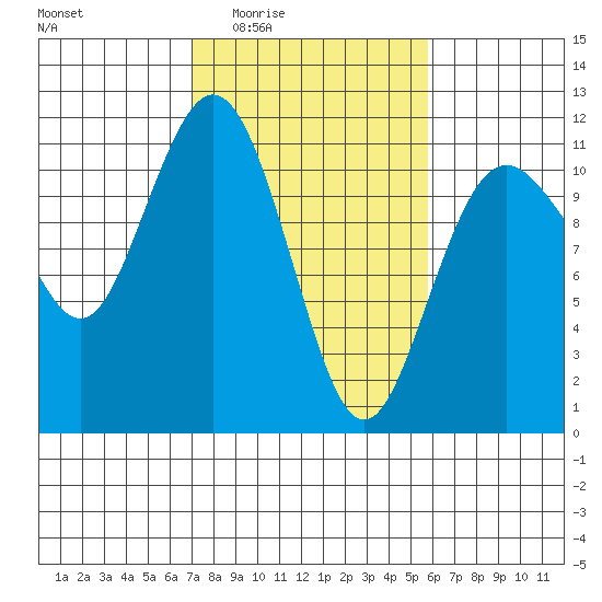 Gig Harbor tide chart for Sunday, February 22, 2026