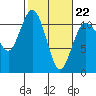 Gig Harbor tide chart for Sunday, February 22, 2026