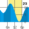 Gig Harbor tide chart for Monday, February 23, 2026
