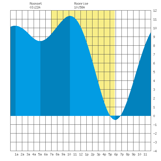 Gig Harbor tide chart for Wednesday, February 25, 2026