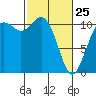 Gig Harbor tide chart for Wednesday, February 25, 2026