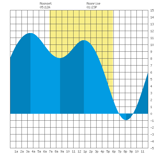 Gig Harbor tide chart for Friday, February 27, 2026
