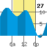 Gig Harbor tide chart for Friday, February 27, 2026