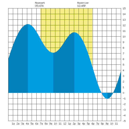 Gig Harbor tide chart for Saturday, February 28, 2026