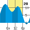 Gig Harbor tide chart for Saturday, February 28, 2026