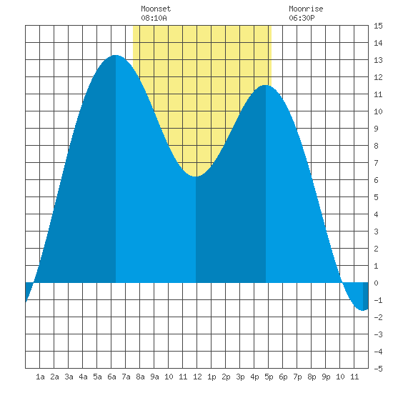 Gig Harbor tide chart for Monday, February 2, 2026