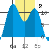 Gig Harbor tide chart for Monday, February 2, 2026