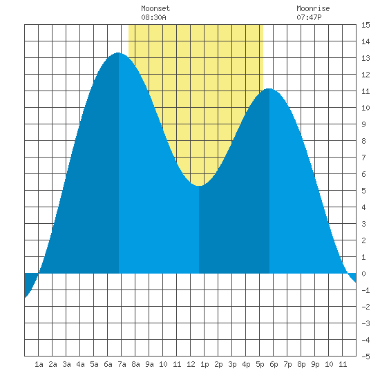 Gig Harbor tide chart for Tuesday, February 3, 2026
