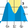 Gig Harbor tide chart for Tuesday, February 3, 2026