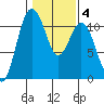 Gig Harbor tide chart for Wednesday, February 4, 2026