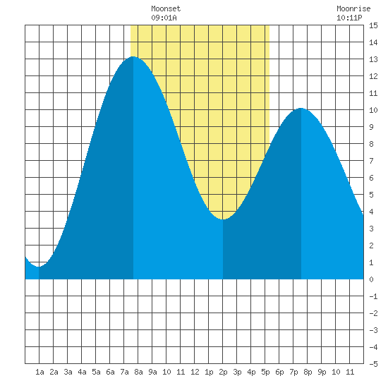 Gig Harbor tide chart for Thursday, February 5, 2026
