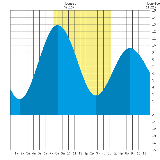 Gig Harbor tide chart for Friday, February 6, 2026