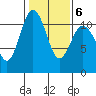 Gig Harbor tide chart for Friday, February 6, 2026