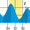 Gig Harbor tide chart for Saturday, February 7, 2026
