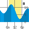 Gig Harbor tide chart for Sunday, February 8, 2026