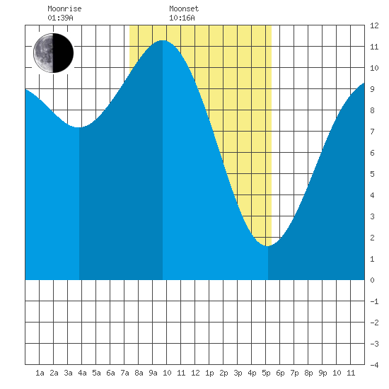 Gig Harbor tide chart for Monday, February 9, 2026