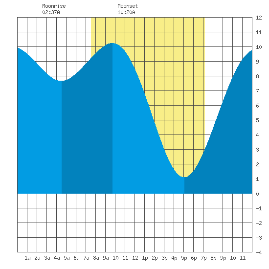 Gig Harbor tide chart for Tuesday, March 10, 2026