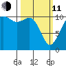 Gig Harbor tide chart for Wednesday, March 11, 2026