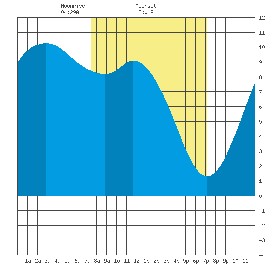 Gig Harbor tide chart for Thursday, March 12, 2026