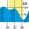 Gig Harbor tide chart for Thursday, March 12, 2026