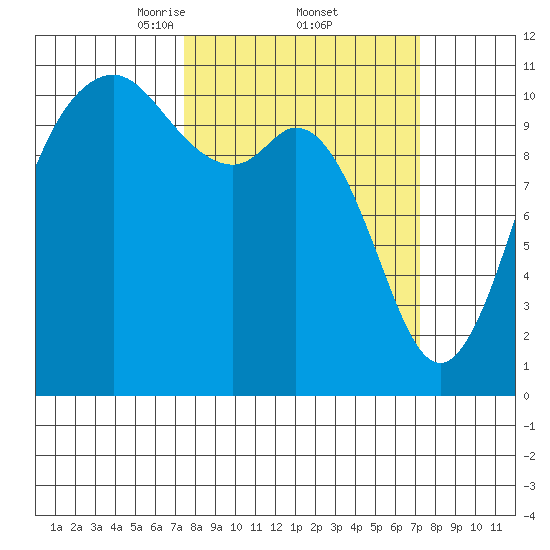 Gig Harbor tide chart for Friday, March 13, 2026