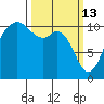 Gig Harbor tide chart for Friday, March 13, 2026
