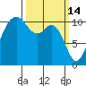 Gig Harbor tide chart for Saturday, March 14, 2026