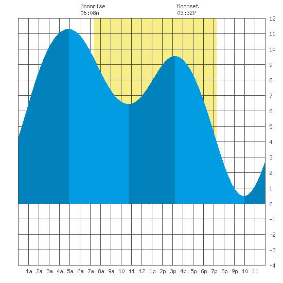 Gig Harbor tide chart for Sunday, March 15, 2026
